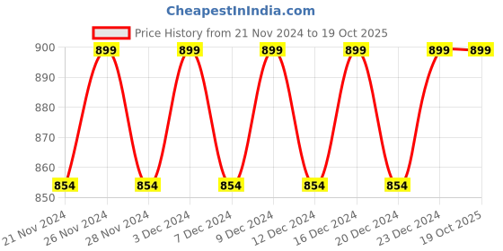 tatacliq.com Columbia Fast Trek Blue Solid Beanies - Large/Extra Large columbia Price History Graph from 21 Nov 2024 to 19 Oct 2025