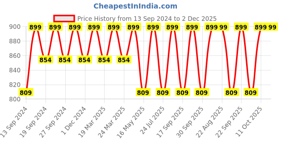 tatacliq.com Columbia Fast Trek Blue Solid Beanies - Small/Medium columbia Price History Graph from 13 Sep 2024 to 2 Dec 2025