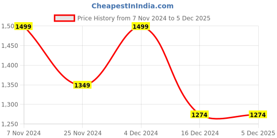 tatacliq.com Columbia Fast Trek II Dusty Pink Solid Beanies -Small/Medium columbia Price History Graph from 7 Nov 2024 to 3 Dec 2025