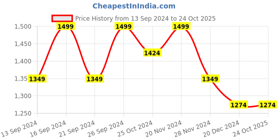 tatacliq.com Columbia Fast Trek II Night Wave Solid Beanies -Large/Extra Large columbia Price History Graph from 13 Sep 2024 to 23 Oct 2025