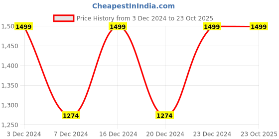 tatacliq.com Columbia Fast Trek II Warp Red Solid Beanies -Large/Extra Large columbia Price History Graph from 3 Dec 2024 to 23 Oct 2025