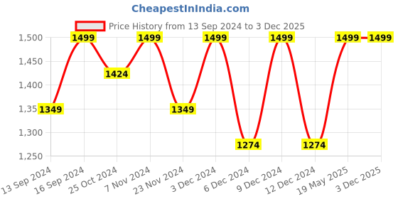 tatacliq.com Columbia Fast Trek II Warp Red Solid Beanies -Small/Medium columbia Price History Graph from 13 Sep 2024 to 3 Dec 2025