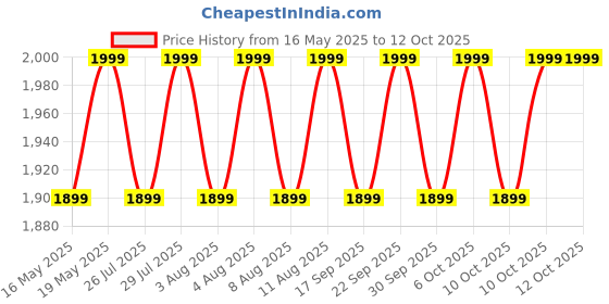 tatacliq.com Columbia Fossil 100% Nylon Booney Hat columbia Price History Graph from 16 May 2025 to 12 Oct 2025