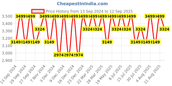 tatacliq.com Columbia Fossil Regular Fit Shirt columbia Price History Graph from 13 Sep 2024 to 12 Sep 2025