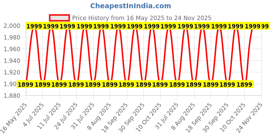 tatacliq.com Columbia Freezer Zero Carbon Polyester Bandana - Small/Medium columbia Price History Graph from 16 May 2025 to 24 Nov 2025