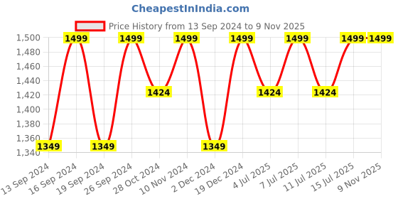 tatacliq.com Columbia Freezer Zero II Carbon Arm Sleeves - Small/Medium columbia Price History Graph from 13 Sep 2024 to 9 Nov 2025