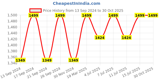 tatacliq.com Columbia Freezer Zero II White Arm Sleeves - Large/Extra Large columbia Price History Graph from 13 Sep 2024 to 29 Oct 2025