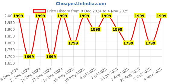 tatacliq.com Columbia Frosted Purple & Black Nylon Printed Socks Pack of 2 columbia Price History Graph from 9 Dec 2024 to 4 Nov 2025