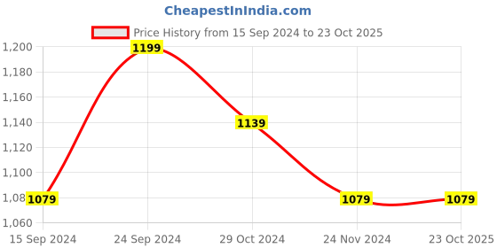 tatacliq.com Columbia Frosty Trail II Earflap Pink Solid Beanies -Small/Medium columbia Price History Graph from 15 Sep 2024 to 23 Oct 2025