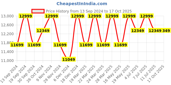 tatacliq.com Columbia Green & Blue Regular Fit Colour Block Hooded Jacket columbia Price History Graph from 13 Sep 2024 to 16 Oct 2025