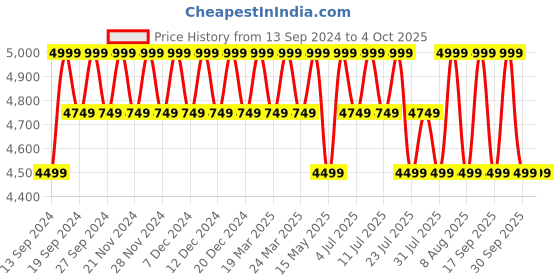 tatacliq.com Columbia Green Color Block Rucksack columbia Price History Graph from 13 Sep 2024 to 4 Oct 2025