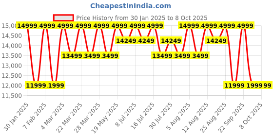 tatacliq.com Columbia Green Delta Ridge Hooded Jacket columbia Price History Graph from 30 Jan 2025 to 4 Oct 2025