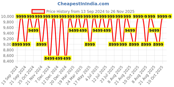 tatacliq.com Columbia Green Delta Ridge Puffer Jacket columbia Price History Graph from 13 Sep 2024 to 25 Nov 2025