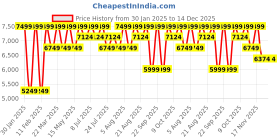 tatacliq.com Columbia Green Full Sleeves Evapouration Hooded Jacket columbia Price History Graph from 30 Jan 2025 to 14 Dec 2025