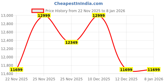 tatacliq.com Columbia Green Nylon Regular fit Hooded Jacket columbia Price History Graph from 22 Nov 2025 to 5 Jan 2026