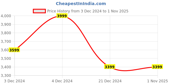 tatacliq.com Columbia Green Polyester Regular fit Casual jacket columbia Price History Graph from 3 Dec 2024 to 30 Oct 2025