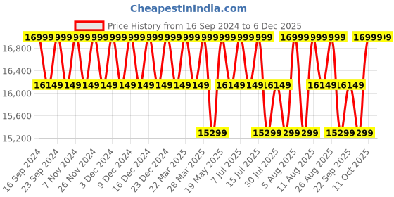 tatacliq.com Columbia Green Polyester Regular fit Hooded Jacket columbia Price History Graph from 16 Sep 2024 to 4 Dec 2025