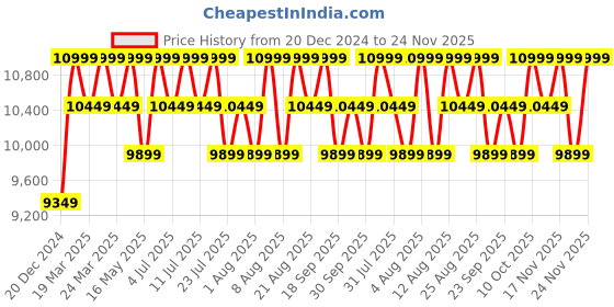 tatacliq.com Columbia Green Polyester Regular fit Hooded Jacket columbia Price History Graph from 20 Dec 2024 to 24 Nov 2025