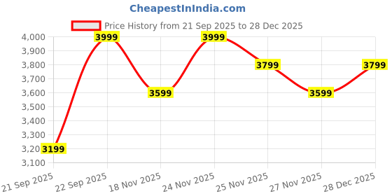 tatacliq.com Columbia Green Printed Sports Hoodie columbia Price History Graph from 21 Sep 2025 to 28 Dec 2025