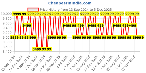 tatacliq.com Columbia Green Regular Fit Camouflage Quilted Jacket columbia Price History Graph from 13 Sep 2024 to 5 Dec 2025