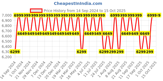 tatacliq.com Columbia Green Regular Fit Colour Block Sports Jacket columbia Price History Graph from 14 Sep 2024 to 15 Oct 2025