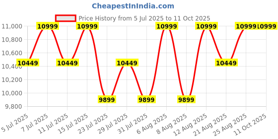 tatacliq.com Columbia Green Regular Fit Delta Ridge Down Jacket columbia Price History Graph from 5 Jul 2025 to 10 Oct 2025
