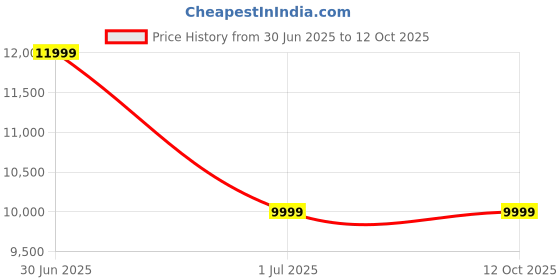 tatacliq.com Columbia Green Regular Fit Jacket columbia Price History Graph from 30 Jun 2025 to 11 Oct 2025