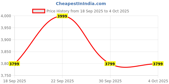 tatacliq.com Columbia Green Regular Fit Jacket columbia Price History Graph from 18 Sep 2025 to 4 Oct 2025
