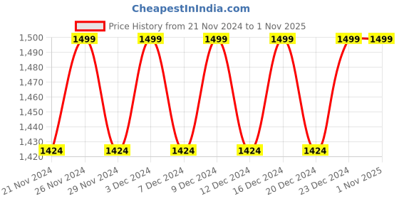 tatacliq.com Columbia Green Regular Fit Logo Printed T-Shirt columbia Price History Graph from 21 Nov 2024 to 31 Oct 2025