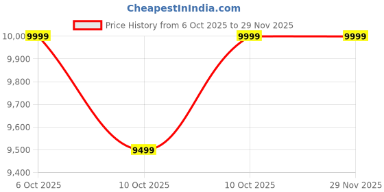 tatacliq.com Columbia Green Regular Fit Puffer Jacket columbia Price History Graph from 6 Oct 2025 to 29 Nov 2025