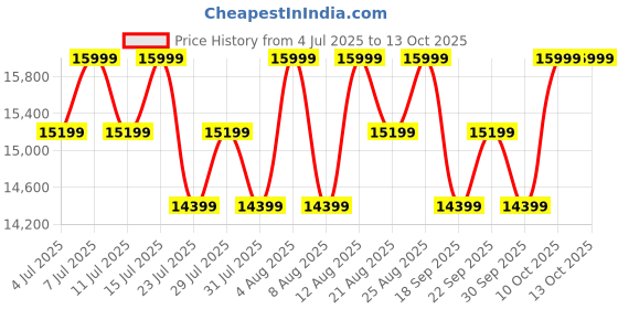 tatacliq.com Columbia Green Regular Fit Reversible Jacket columbia Price History Graph from 4 Jul 2025 to 12 Oct 2025
