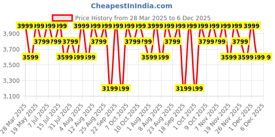 tatacliq.com Columbia Green Regular Fit Self Pattern Sports T-Shirt columbia Price History Graph from 28 Mar 2025 to 5 Dec 2025