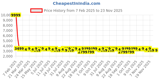 tatacliq.com Columbia Green Regular Fit T-Shirt columbia Price History Graph from 7 Feb 2025 to 23 Nov 2025