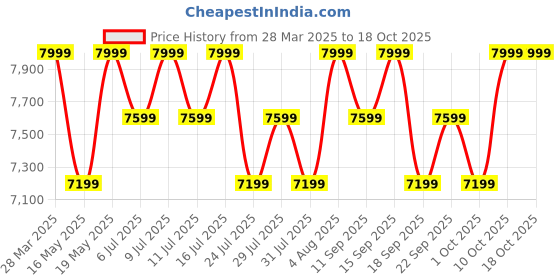 tatacliq.com Columbia Green Regular Fit Texture Sports Jacket columbia Price History Graph from 28 Mar 2025 to 18 Oct 2025