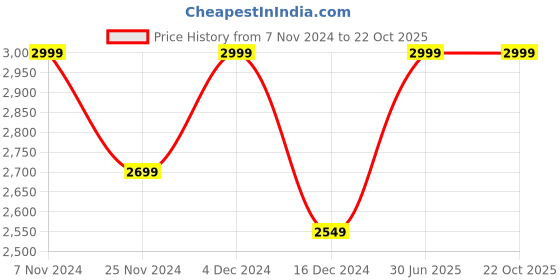 tatacliq.com Columbia Green Silver Ridge Pull On Shorts columbia Price History Graph from 7 Nov 2024 to 21 Oct 2025