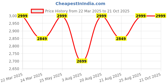 tatacliq.com Columbia Green Slim Fit Logo Printed T-Shirt columbia Price History Graph from 22 Mar 2025 to 20 Oct 2025