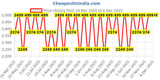 tatacliq.com Columbia Green Slim Fit Printed T-Shirt columbia Price History Graph from 24 Mar 2025 to 6 Dec 2025