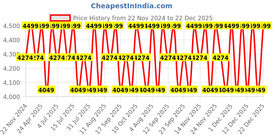 tatacliq.com Columbia Green Slim Fit Texture Jacket columbia Price History Graph from 22 Nov 2024 to 22 Dec 2025