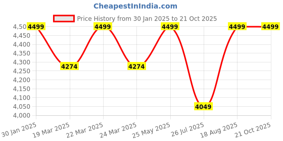 tatacliq.com Columbia Green Slim Fit Texture Jacket columbia Price History Graph from 30 Jan 2025 to 21 Oct 2025