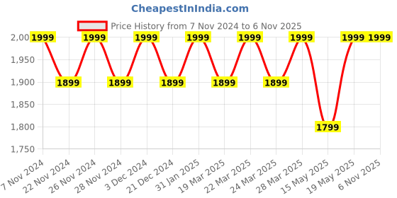 tatacliq.com Columbia Green Small Logo Gloves columbia Price History Graph from 7 Nov 2024 to 4 Nov 2025