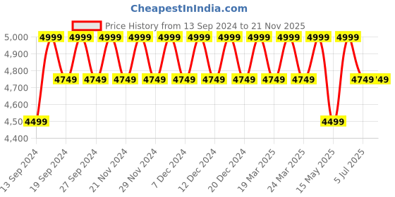 tatacliq.com Columbia Green Solid Backpack columbia Price History Graph from 13 Sep 2024 to 21 Nov 2025