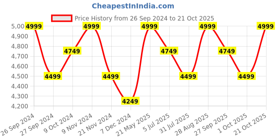 tatacliq.com Columbia Greenscape Regular Fit Colour Block Sports Jacket columbia Price History Graph from 26 Sep 2024 to 21 Oct 2025