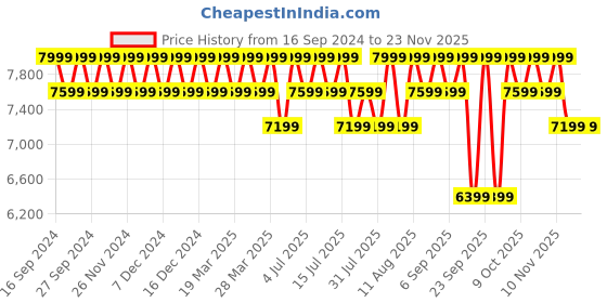 tatacliq.com Columbia Greenscape Regular Fit Colour Block Sports Joggers columbia Price History Graph from 16 Sep 2024 to 22 Nov 2025