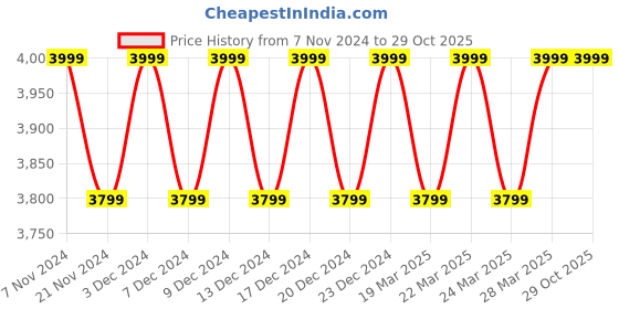 tatacliq.com Columbia Greenscape Regular Fit Sports Jacket columbia Price History Graph from 7 Nov 2024 to 29 Oct 2025