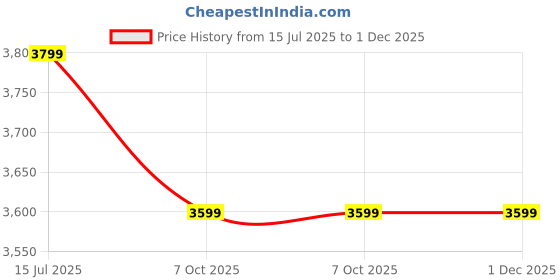 tatacliq.com Columbia Greenscape Regular Fit Sports Jacket columbia Price History Graph from 15 Jul 2025 to 30 Nov 2025