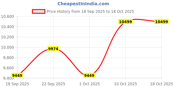 tatacliq.com Columbia Greenscape Timb Regular Fit Camouflage Sports Jacket columbia Price History Graph from 18 Sep 2025 to 18 Oct 2025