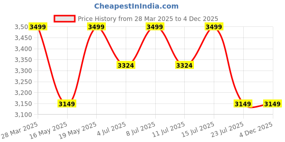 tatacliq.com Columbia Grey & Black Color Block Small Gloves columbia Price History Graph from 28 Mar 2025 to 4 Dec 2025