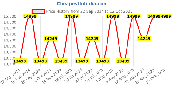 tatacliq.com Columbia Grey & Black Regular Fit Reversible Jacket columbia Price History Graph from 22 Sep 2024 to 12 Oct 2025