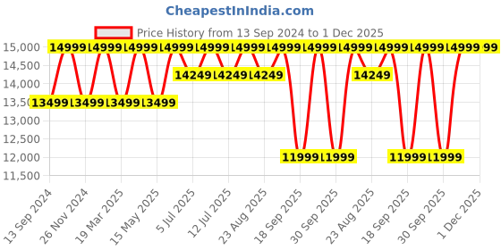 tatacliq.com Columbia Grey & Black Regular Fit Reversible Jacket columbia Price History Graph from 13 Sep 2024 to 30 Nov 2025