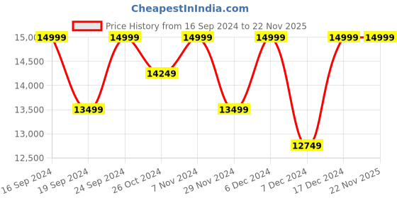 tatacliq.com Columbia Grey & Black Regular Fit Reversible Jacket columbia Price History Graph from 16 Sep 2024 to 22 Nov 2025